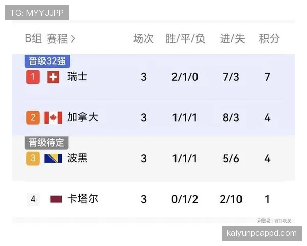 瑞士B组收官回顾:小组第一进入32强 瑞士B组收官回顾:小组第一进入32强